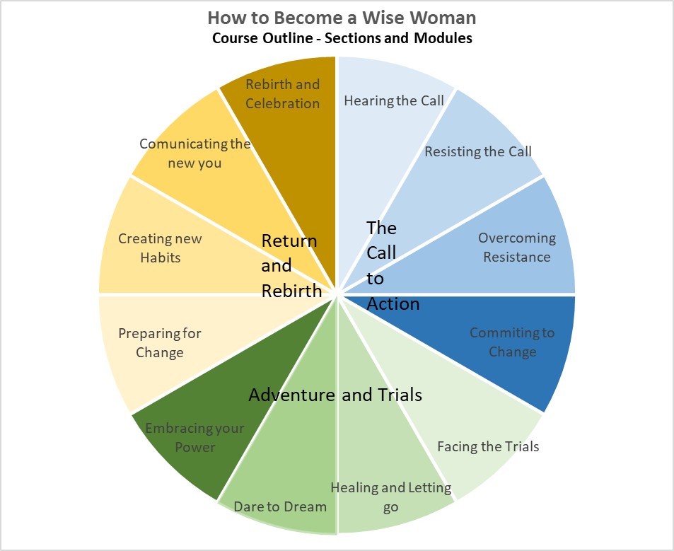 How to become a wise woman course outline